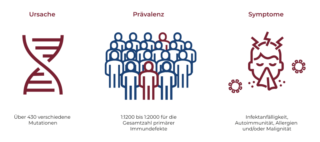 Ursachen, Prävalenz und Symptomatik von primären Immundefekten.